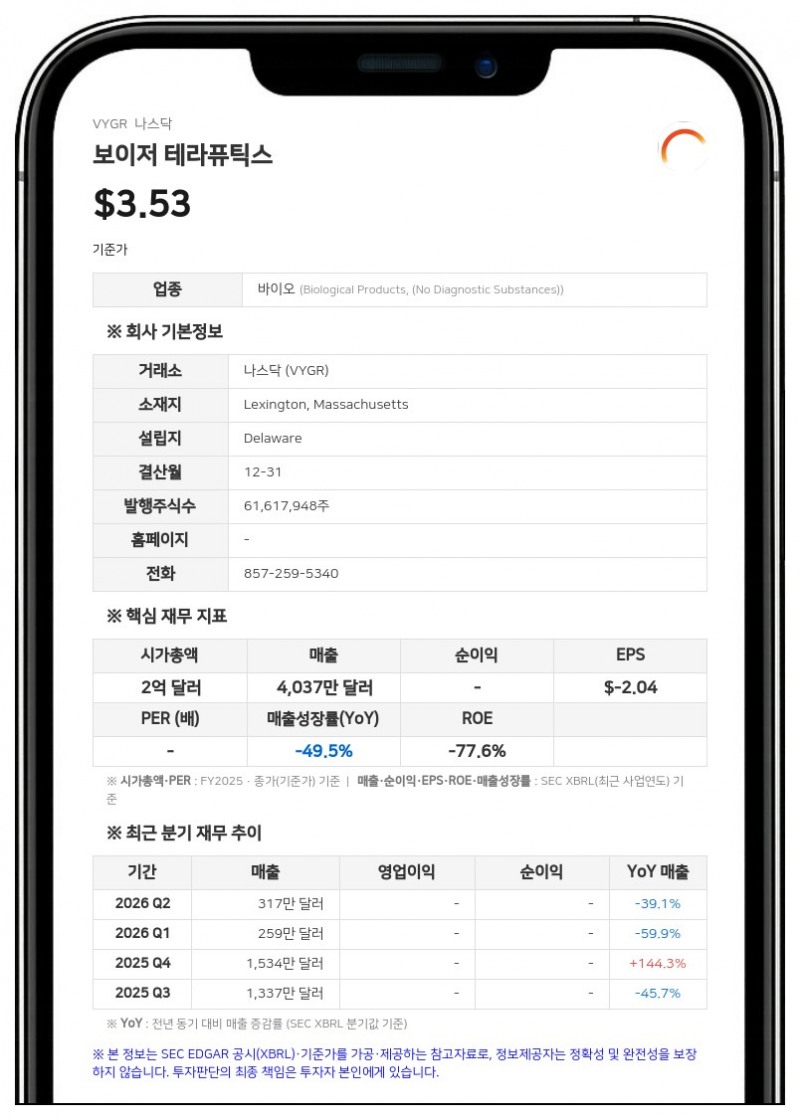 보이저 테라퓨틱스, 2분기 순손실 2447만 달러 기록…적자 지속
