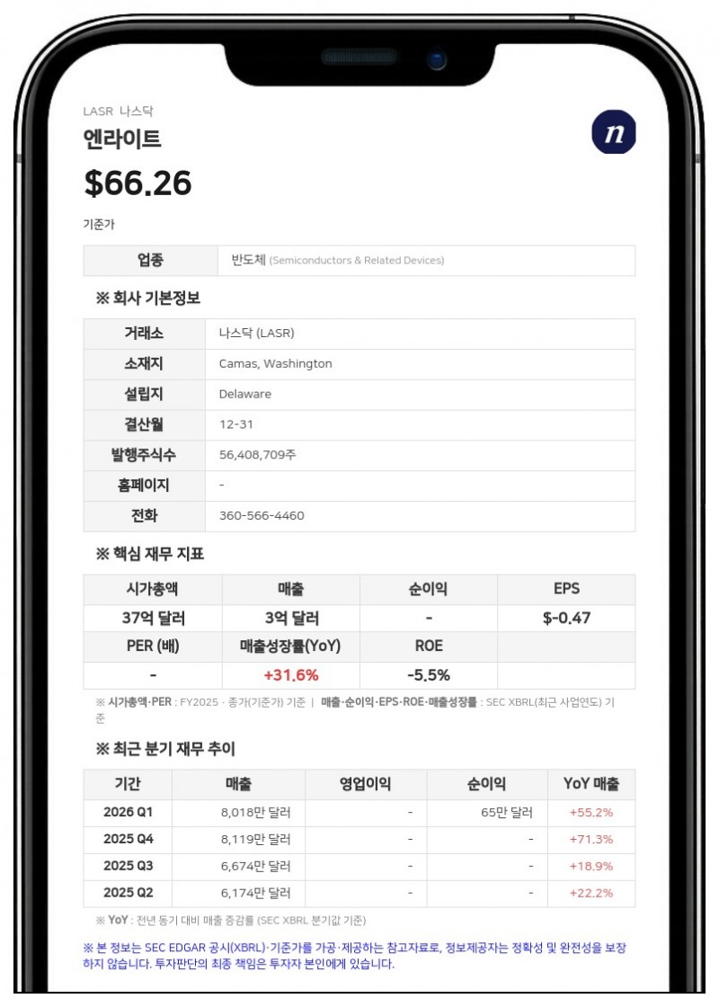 엔라이트, 2분기 매출 8259만 달러로 34% 급증…역대 최대 실적