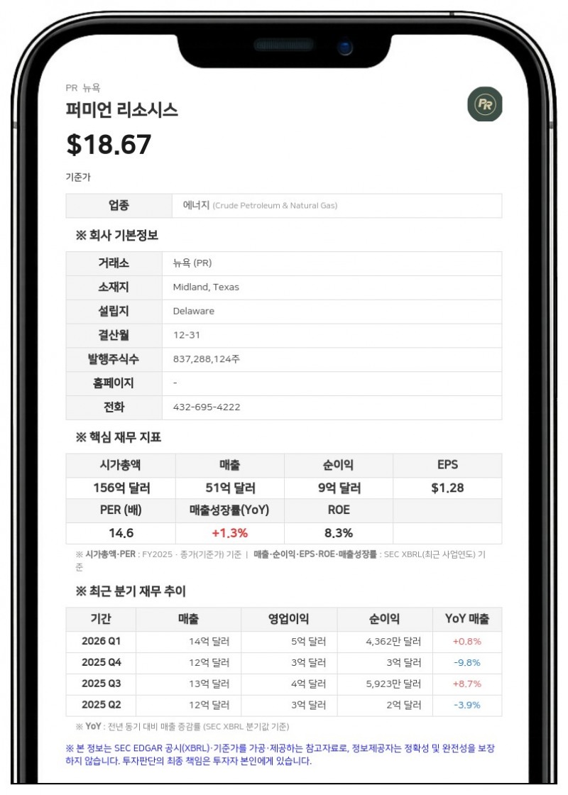 퍼미언 리소시스, 30억 달러 규모 무담보 신용공여 한도 신규 계약 체결