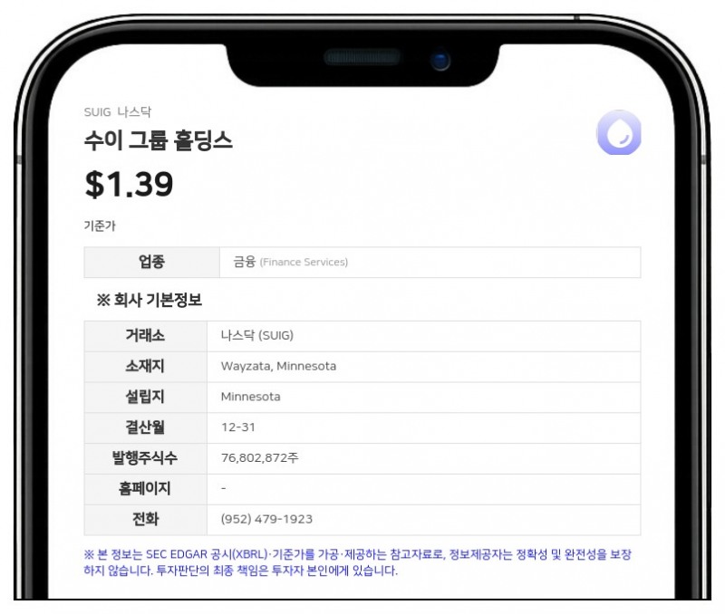 수이 그룹, 2분기 순손실 1890만 달러 기록…가상자산 평가손실 영향