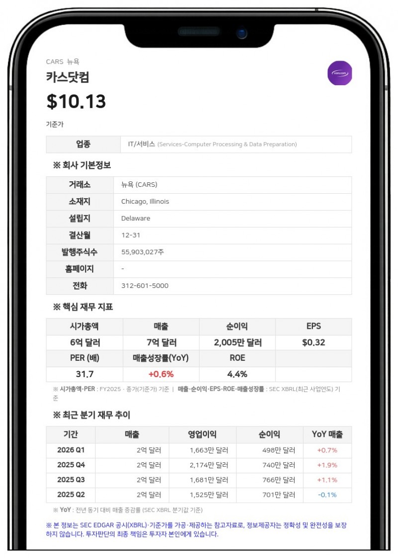 카스닷컴, 올 초 인력 11% 감축에 850만 달러 지출