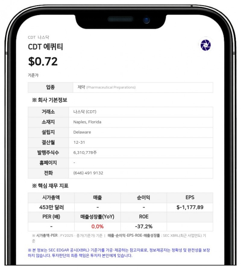CDT 에퀴티, J.J. 아스토와 대출 계약 개정…원금 253만 달러로 증액 및 워런트 발행