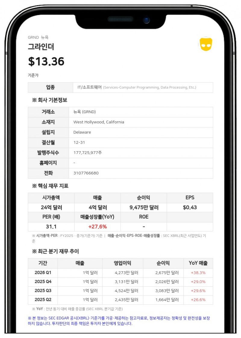 그라인더, 2분기 매출 33% 급증…연간 실적 전망치 상향 조정