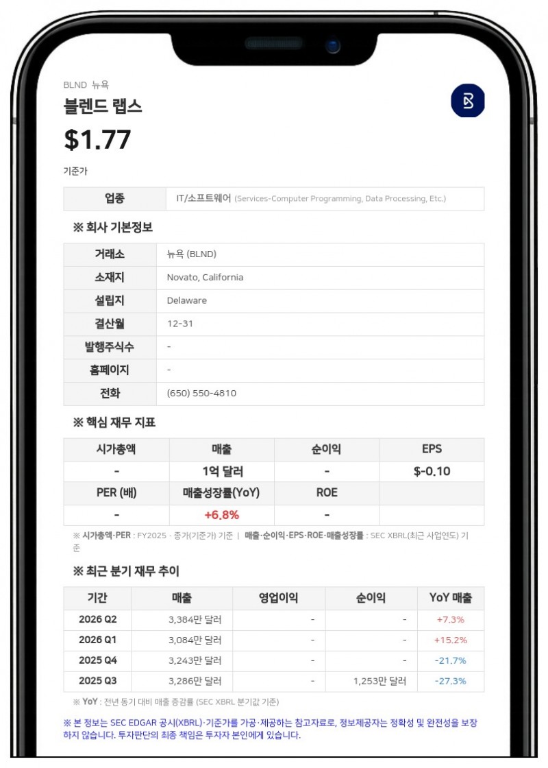 블렌드 랩스, 2분기 148만 달러 순손실…적자 대폭 축소