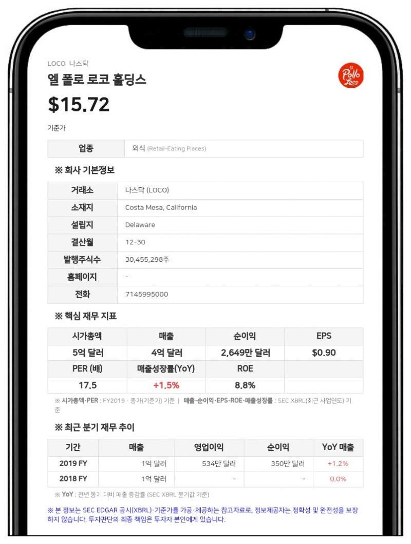 엘 폴로 로코, 2분기 순이익 1280만 달러로 급증…연간 전망치 상향