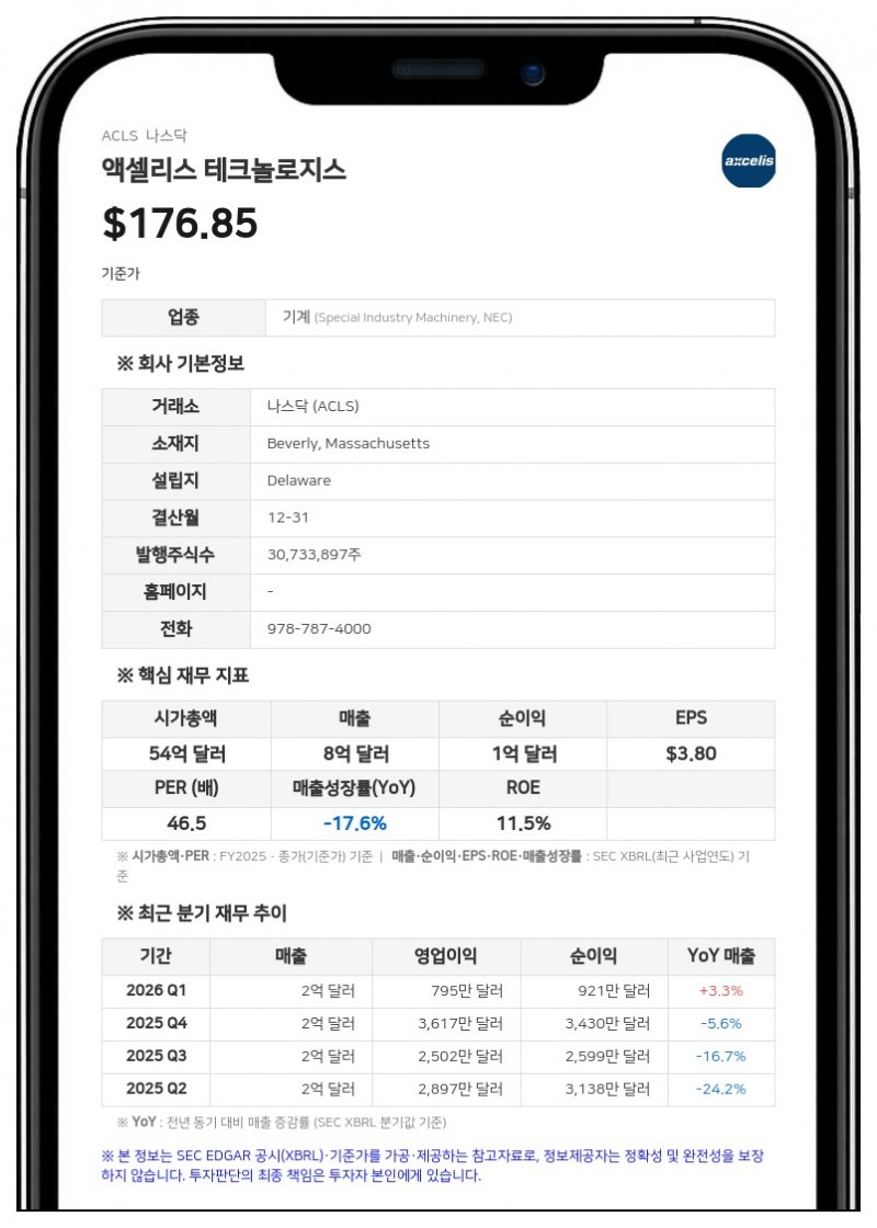 액셀리스 테크놀로지스, 1억 달러 규모 자사주 매입 프로그램 잔여 한도 1억 1000만 달러 확보