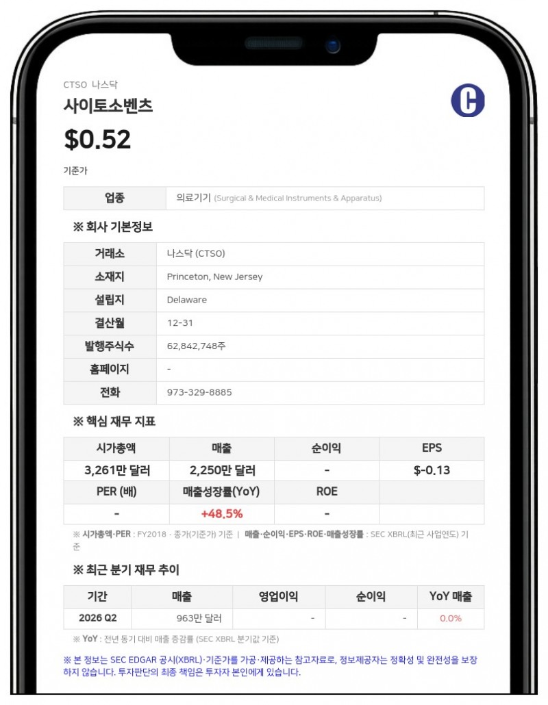 사이토소벤츠, 2분기 순손실 442만 달러 기록…'계속기업 존속 능력' 의문 제기