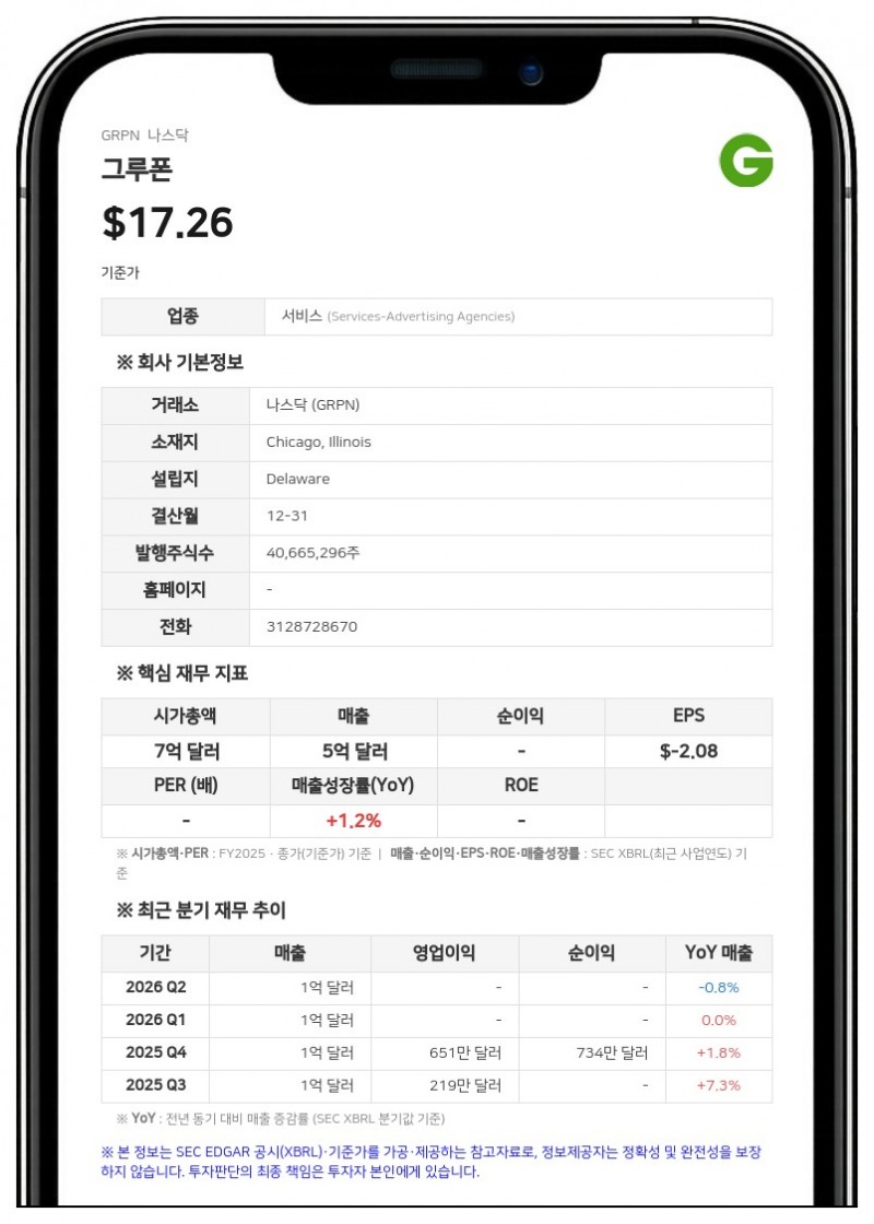 그루폰, 인력 감축 등 구조조정 본격화…연간 최대 2500만 달러 비용 절감 기대