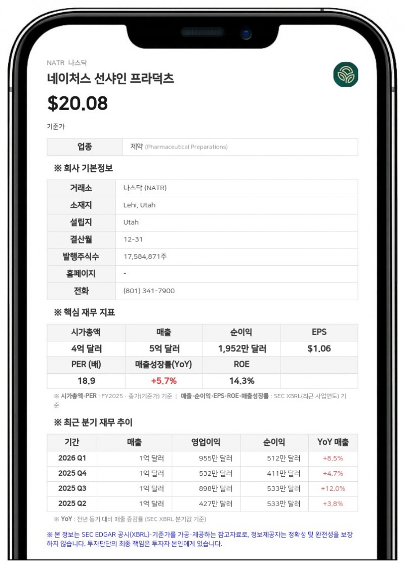 네이처스 선샤인, 2분기 매출 2% 증가에도 연간 전망치 하향 조정
