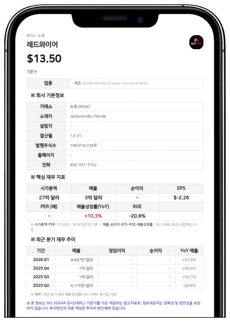 레드와이어, 2분기 사상 최대 유동성 6억 780만 달러 확보…신규 주식 발행 효과