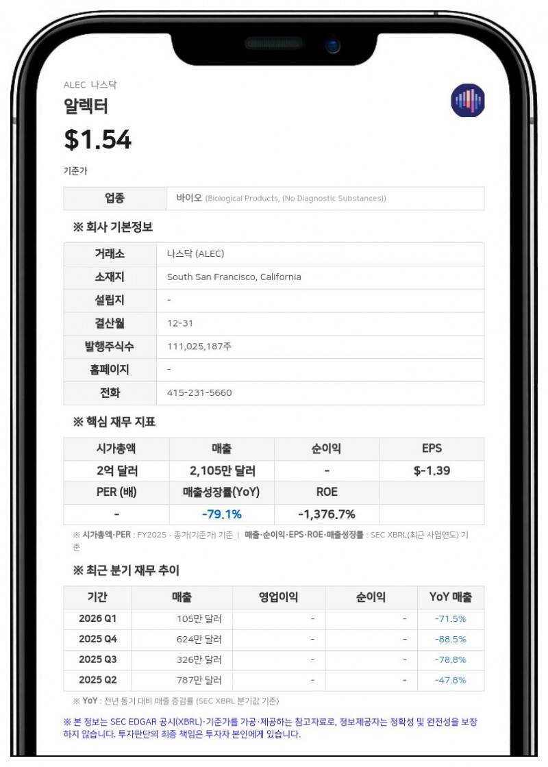알렉터, GSK와 치매 치료제 공동 개발 계약 해지 통보받아