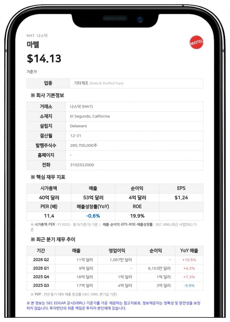 마텔, 모바일 게임사 '마텔163' 지분 100% 인수 완료…1억 4794만 달러 평가이익 반영