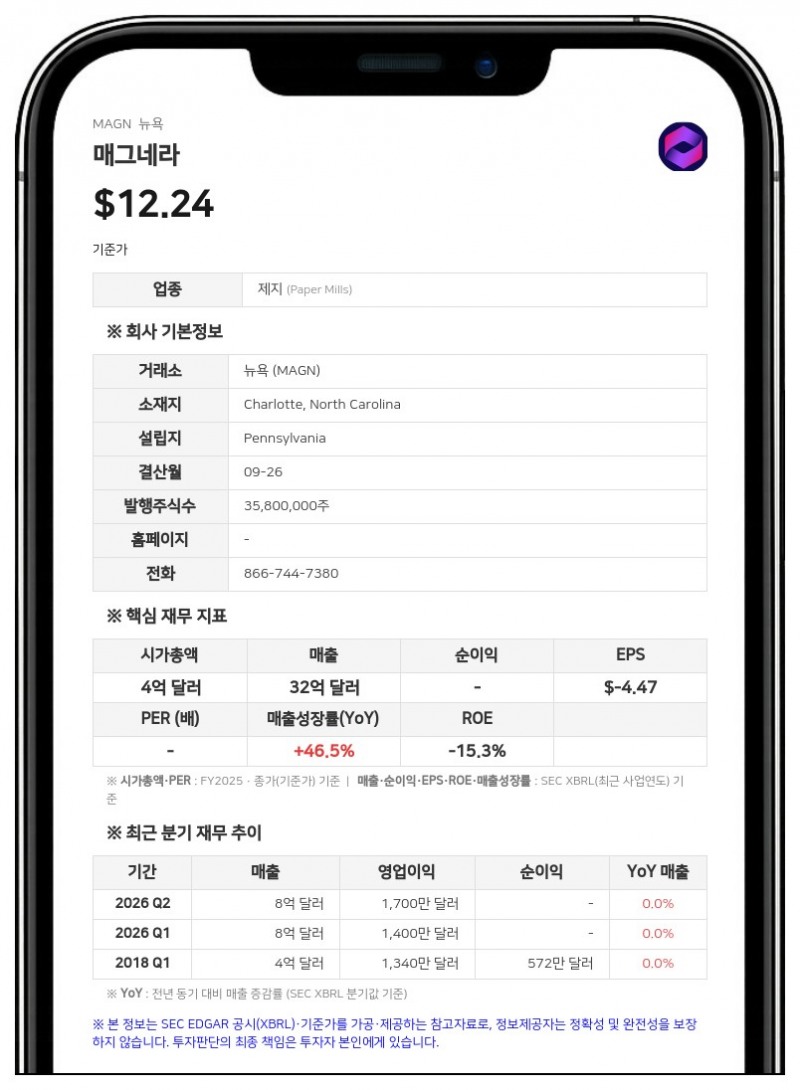 매그네라, 3분기 매출 8억 5700만 달러 기록…영업이익 69% 증가