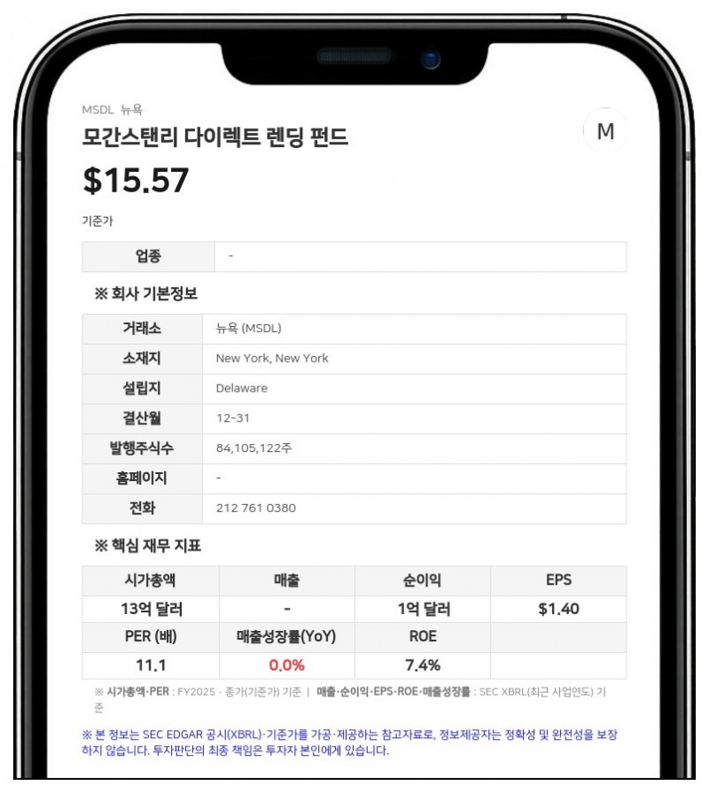 모간스탠리 다이렉트 렌딩 펀드, 2분기 순투자이익 3820만 달러 기록…주당 0.45달러 배당 선언