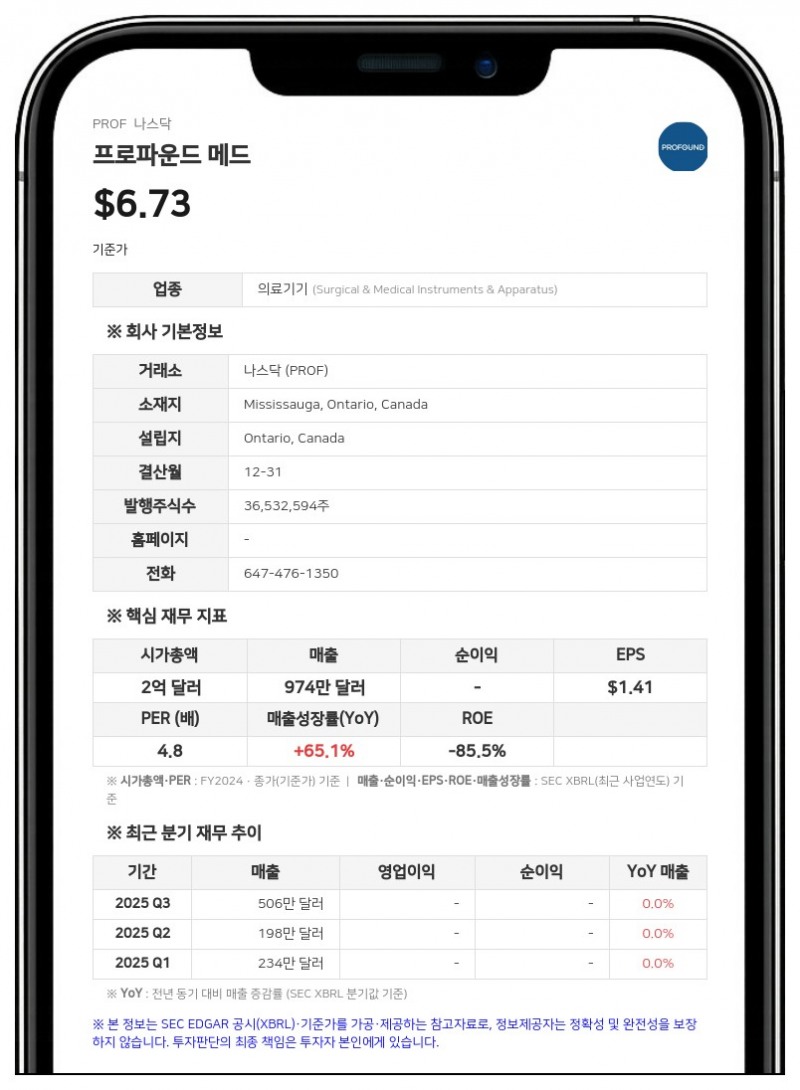 프로파운드 메드, 상반기 매출 62% 급증…순손실 37% 대폭 축소