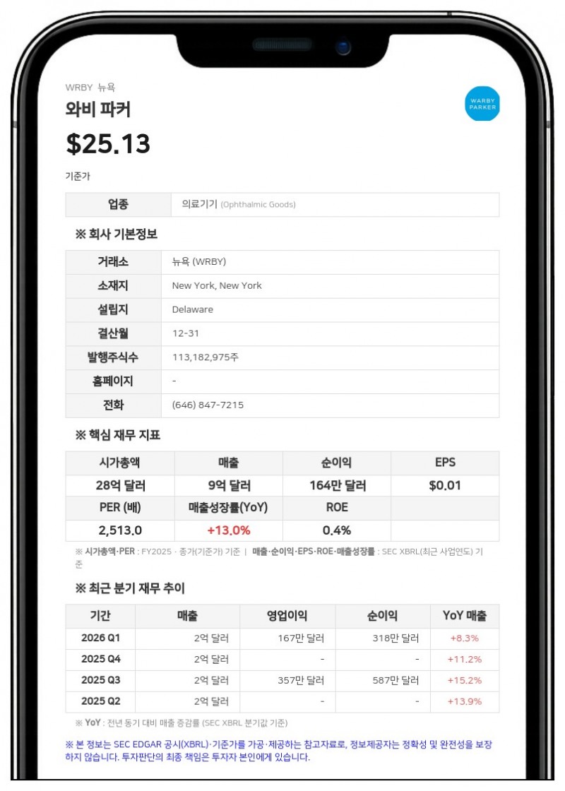 와비 파커, 구글 협업 지원금 970만 달러 확보…2분기 흑자 전환 견인