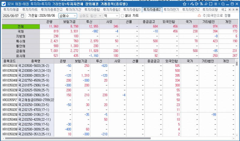 외국인, 6일 채권 456억원 순매수…보유잔액 356조5,156억원으로 증가