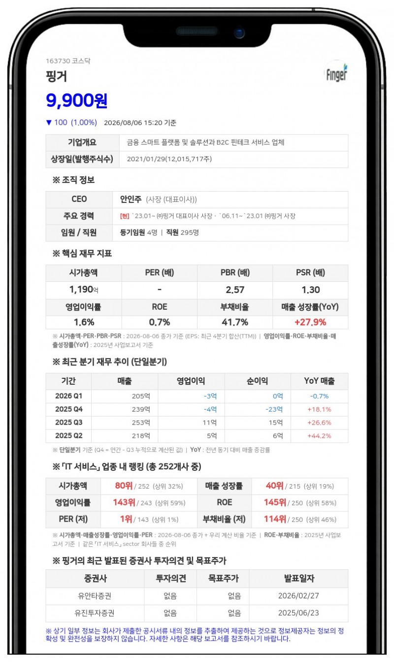 핑거, 159억 규모 미켈로로보틱스 주식 양수...지분 79.48% 확보