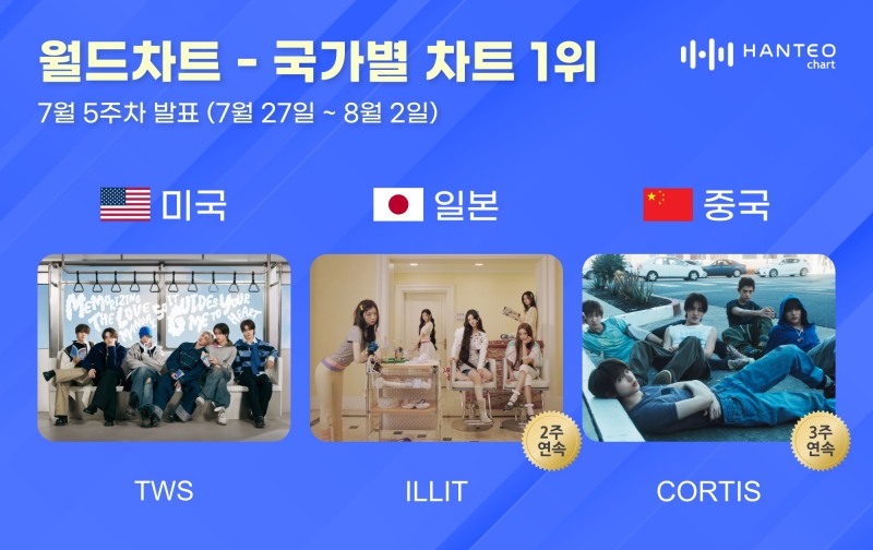 투어스·아일릿·코르티스, 한터 7월 5주 국가별 차트 점령