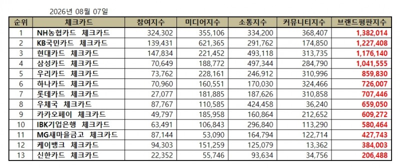 NH농협카드, 체크카드 브랜드평판 2026년 8월...1위