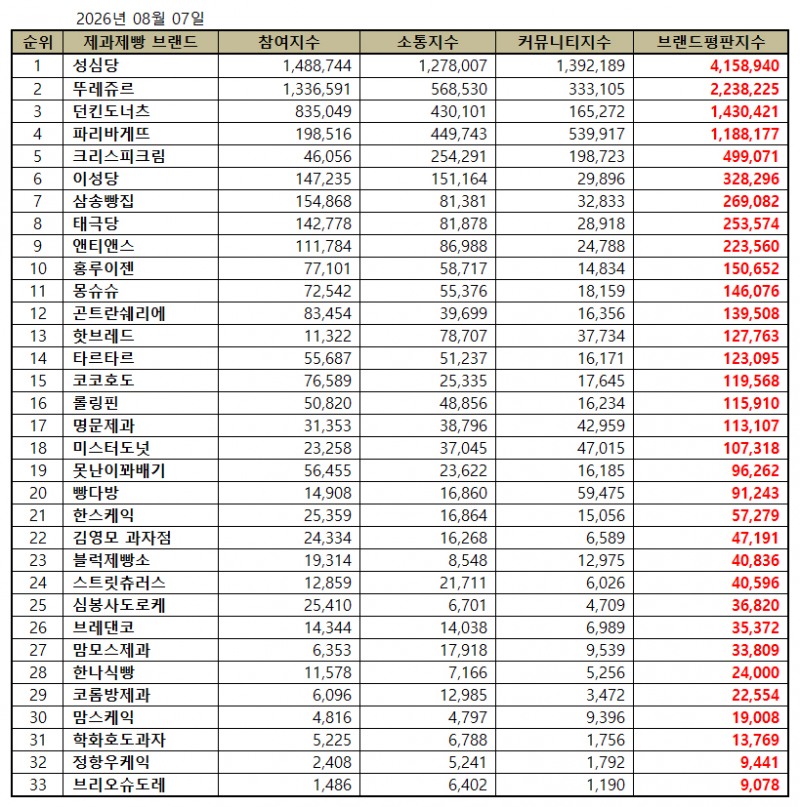 성심당, 제과제빵 전문점 브랜드평판 2026년 8월...1위