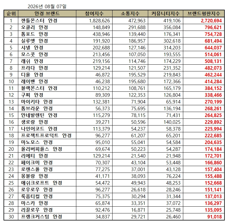젠틀몬스터 안경, 안경 브랜드평판 2026년 8월...1위