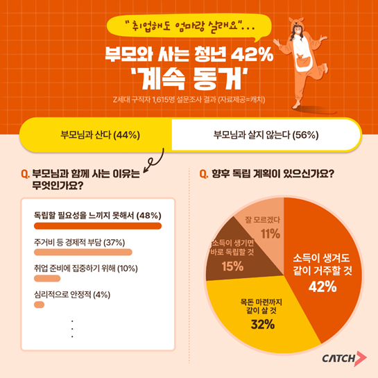 청년 44% 부모와 동거 "독립보다 안정적인 생활 원한다"