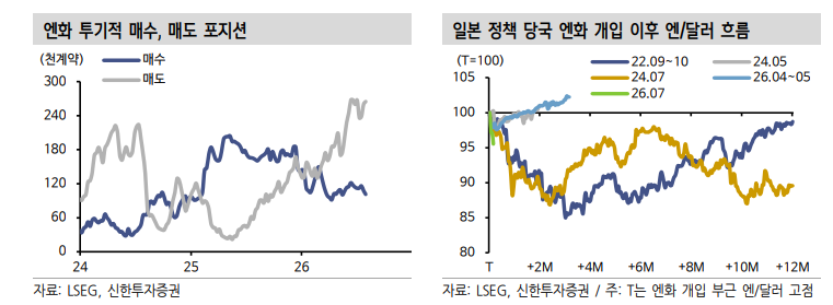 일본 외환당국 개입과 미-일 공조, 추세 전환보다 시간벌기 성격 - 신한證