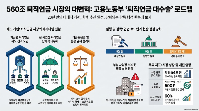 퇴직연금 대수술 초읽기…고용노동부, 8월말 개정안 발표