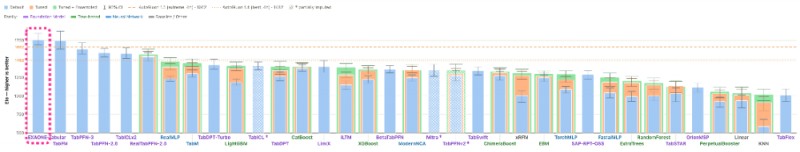LG 엑사원, 표 데이터·시계열 예측서 구글·알리바바 제쳤다