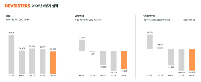 (제공=데브시스터즈).