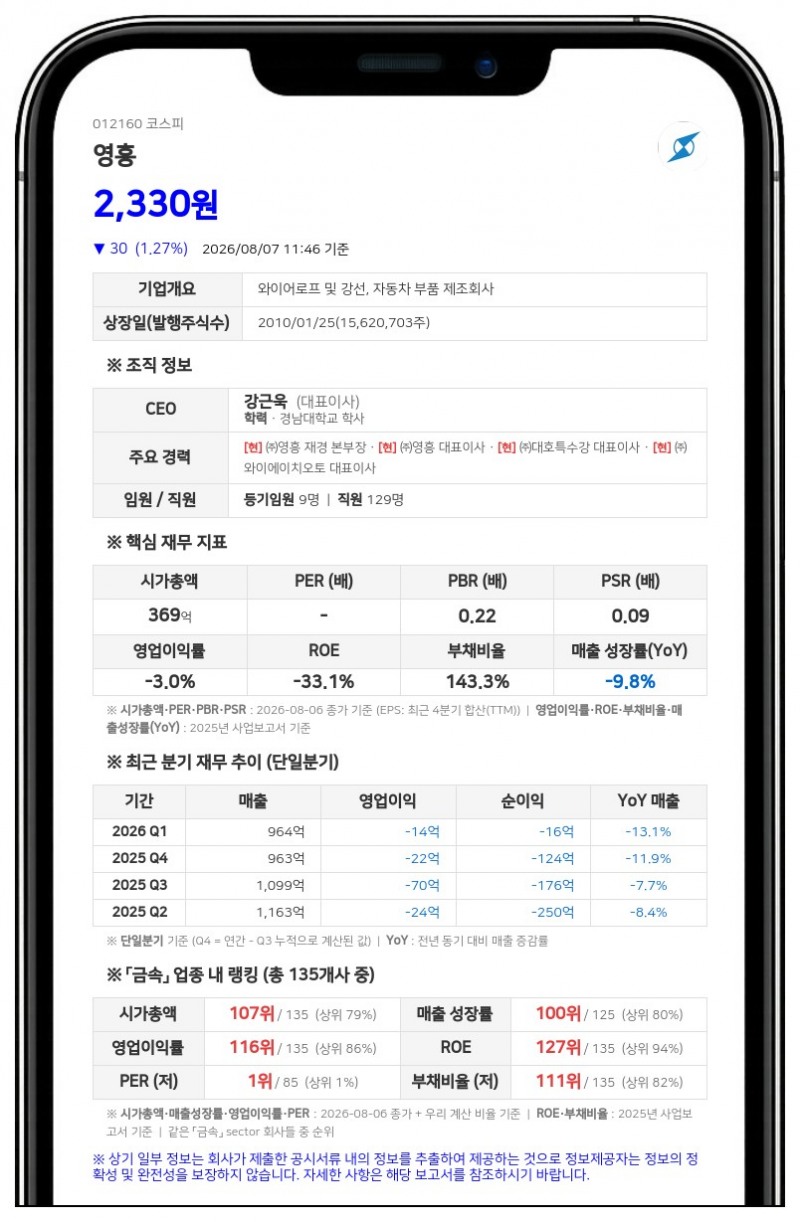 영흥, 강근욱 임원 보통주 4만 주 신규 매수…지분율 33.38% 확대