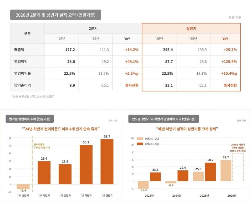 와이즈버즈, 상반기 매출 245억·영업익 58억...전년비 125% 급증