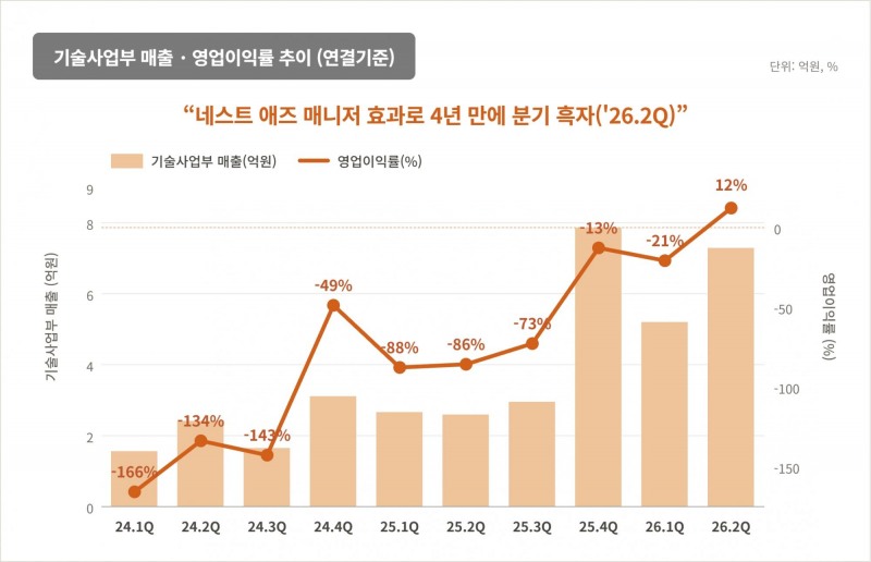 와이즈버즈, 상반기 매출 245억·영업익 58억...전년비 125% 급증