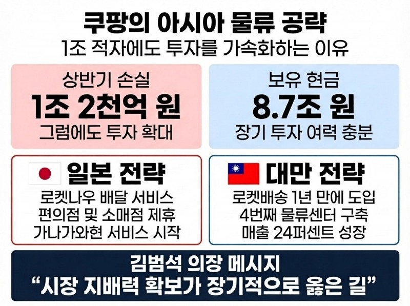 쿠팡, 1조 적자에도 아시아 물류 장악 나선다