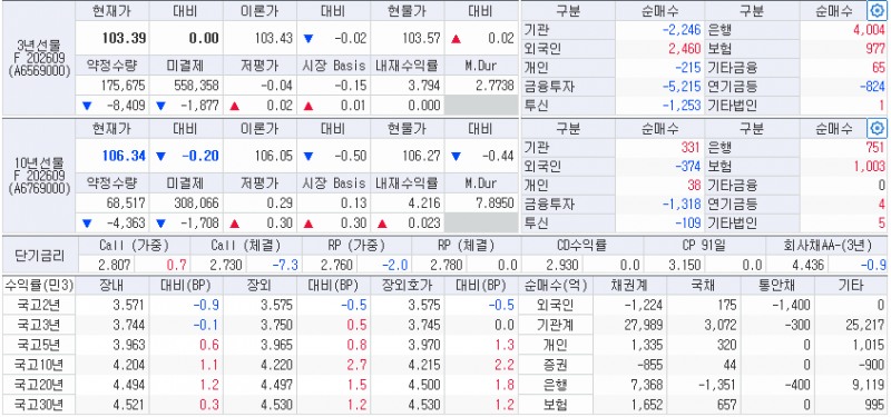 자료: 7일 국고채 금리와 국채선물 동향, 출처: 코스콤 CHECK