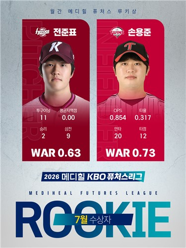 7월 퓨처스 루키상에 선정된 전준표와 손용준. / 사진=연합뉴스