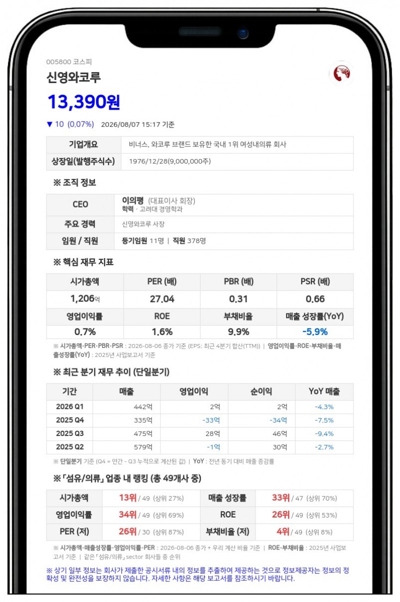 신영와코루, 사당동 유휴자산 800억 처분…현금성 자산 늘린다