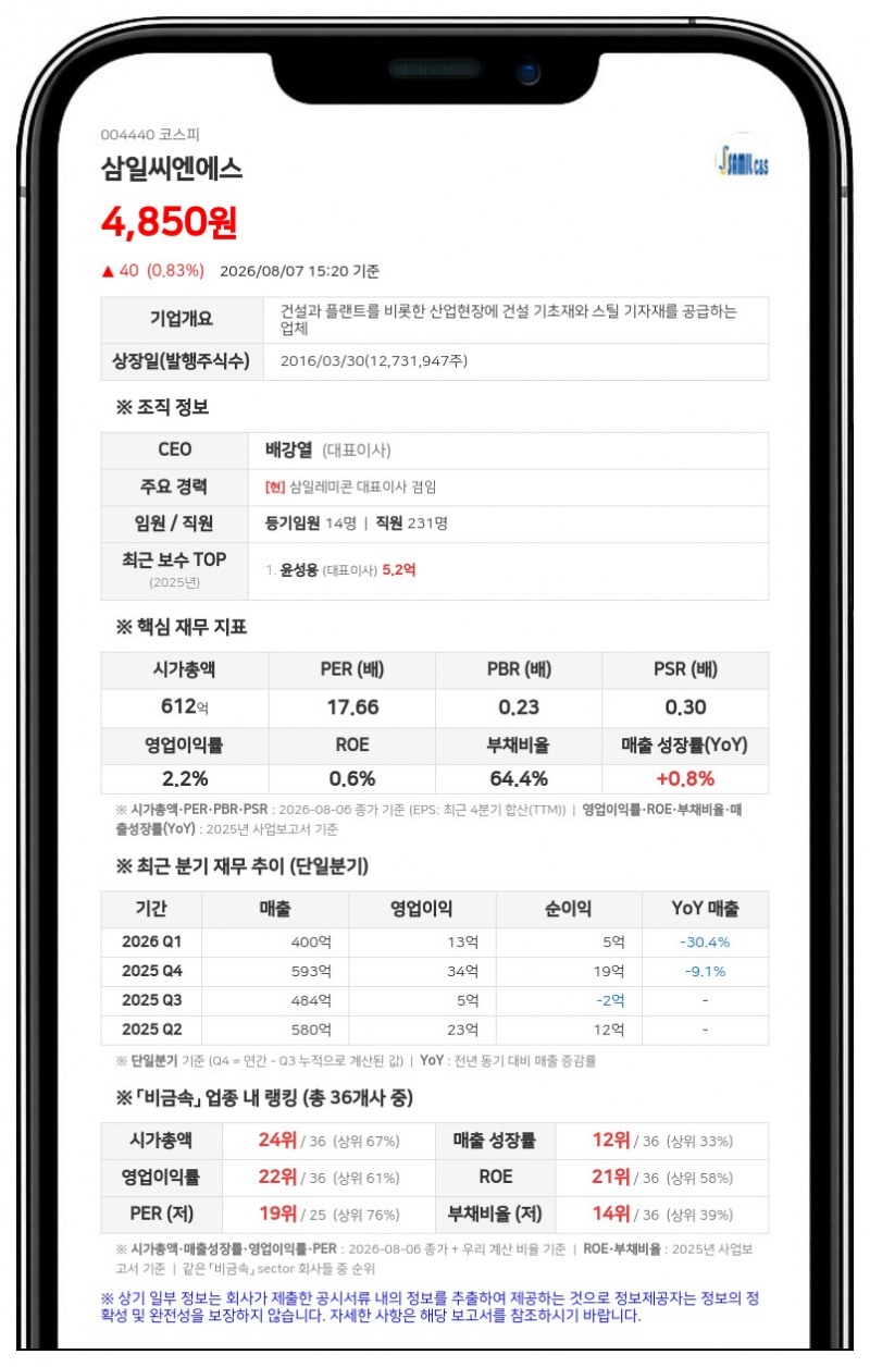 삼일씨엔에스, 신규 임원 문용진 합류하며 최대주주 지분율 59.24% 기록