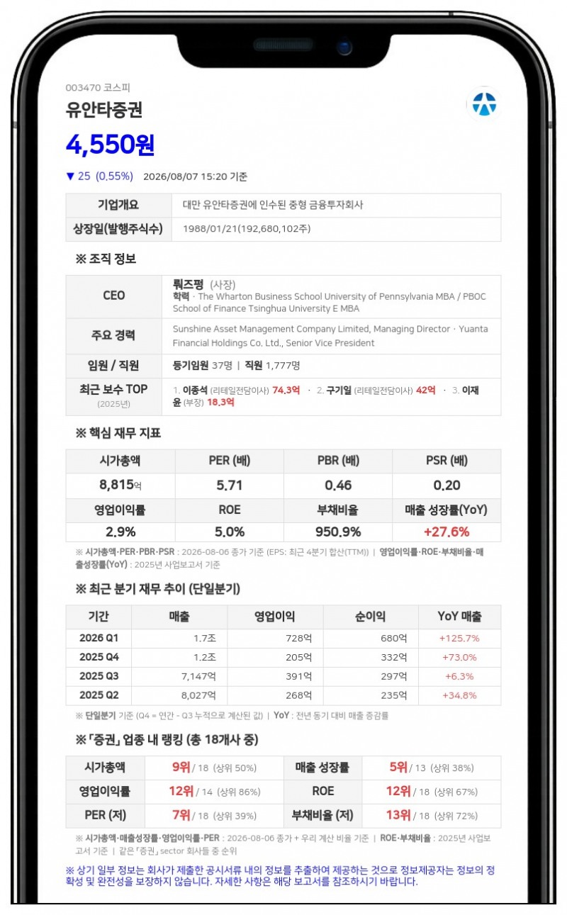 유안타증권 최대주주 지분 확대... 장내서 보통주 1만500주 추가 취득