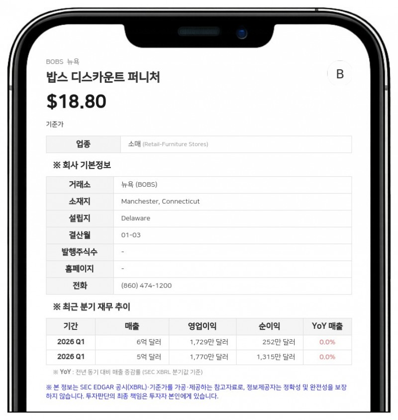 밥스 디스카운트 퍼니처, 2026 회계연도 순이익 전망치 1억 4200만~1억 5000만 달러로 정정