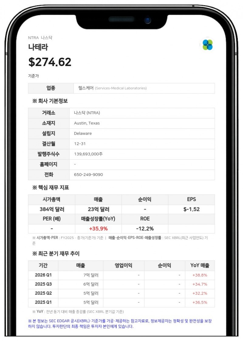 나테라, 2분기 순손실 6697만 달러로 적자 축소…상반기 누적 매출 14억 4939만 달러