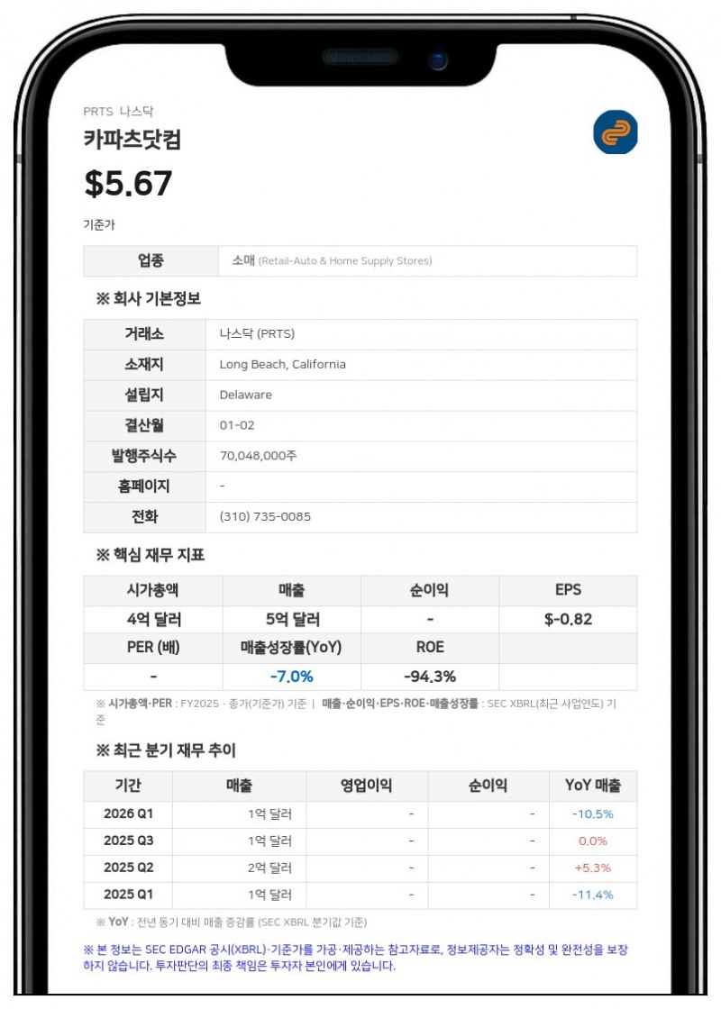 카파츠닷컴, 필리핀 자회사 매각으로 229만 달러 차익…관세 환급금 440만 달러 확보