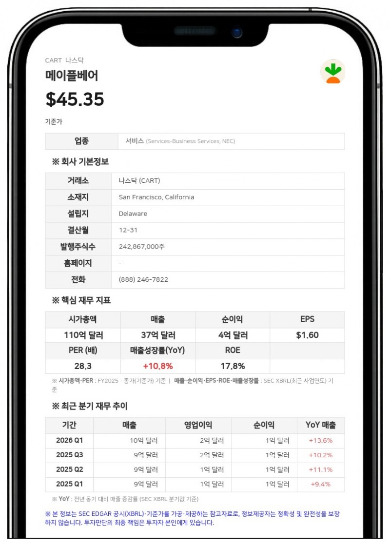 인스타카트, 2분기 자사주 3억 2700만 달러 추가 매입…상반기 총 6억 8000만 달러 투입