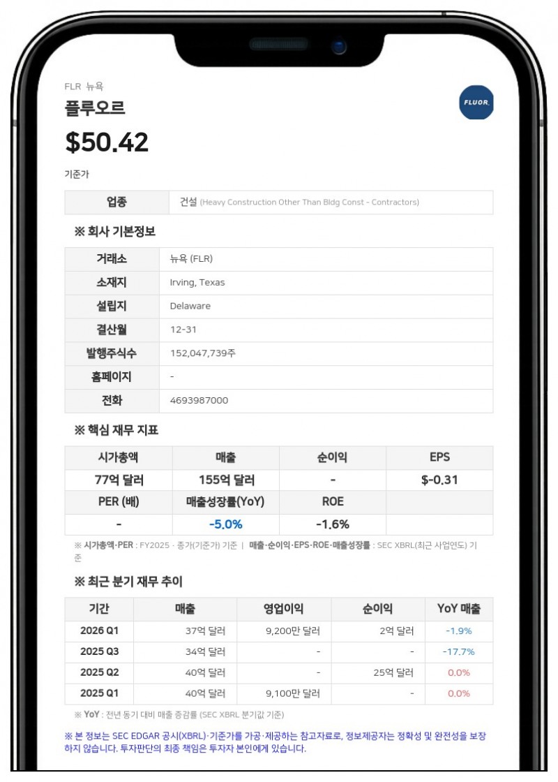 플루오르, 2분기 영업이익 1억 3500만 달러로 흑자 전환…누스케일 지분 매각 완료