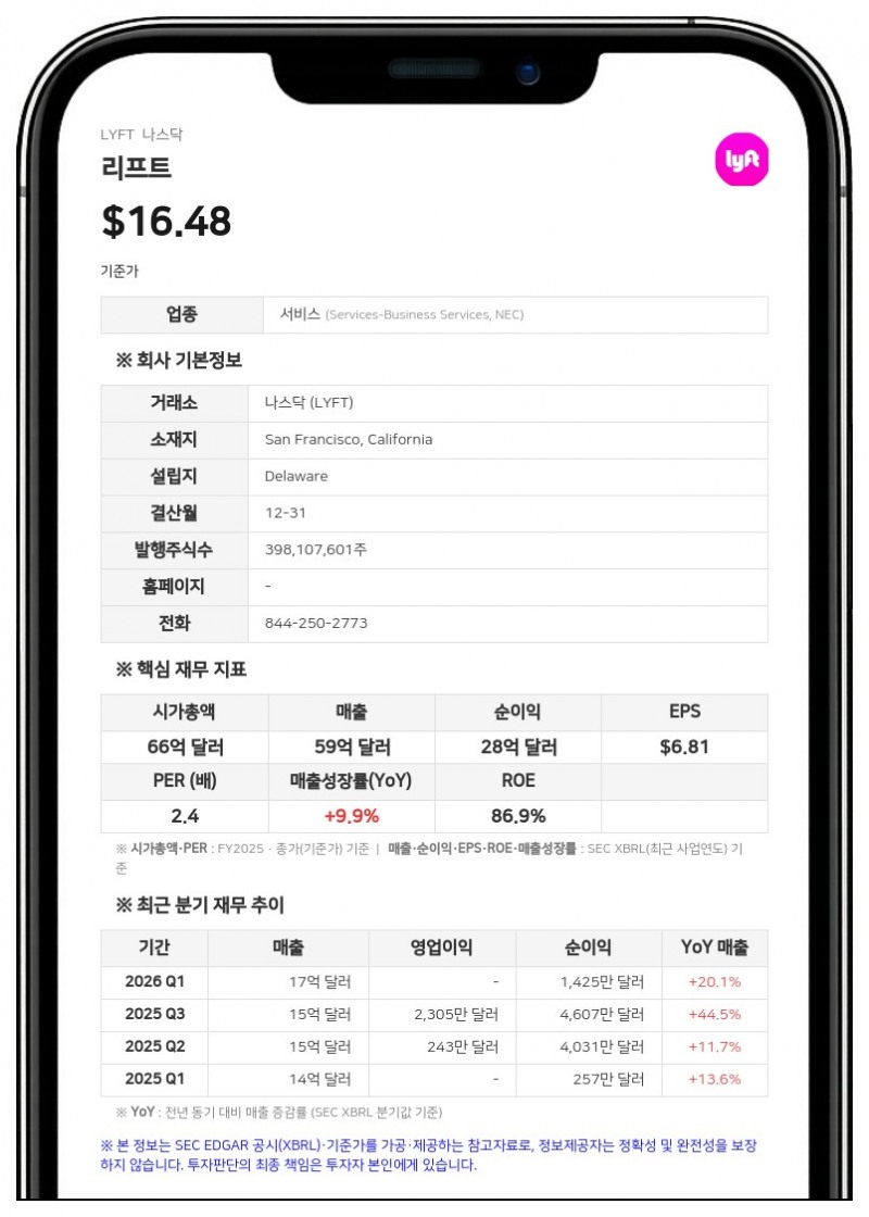 리프트, 2분기 순이익 25% 증가…유럽·영국서 영토 확장 나섰다