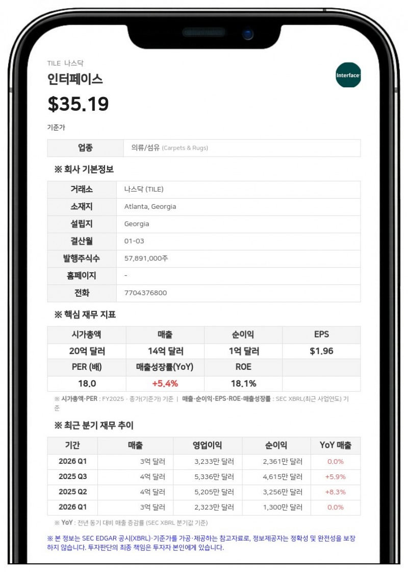 인터페이스, 2분기 주당순이익 0.88달러 기록…연간 실적 전망치 상향