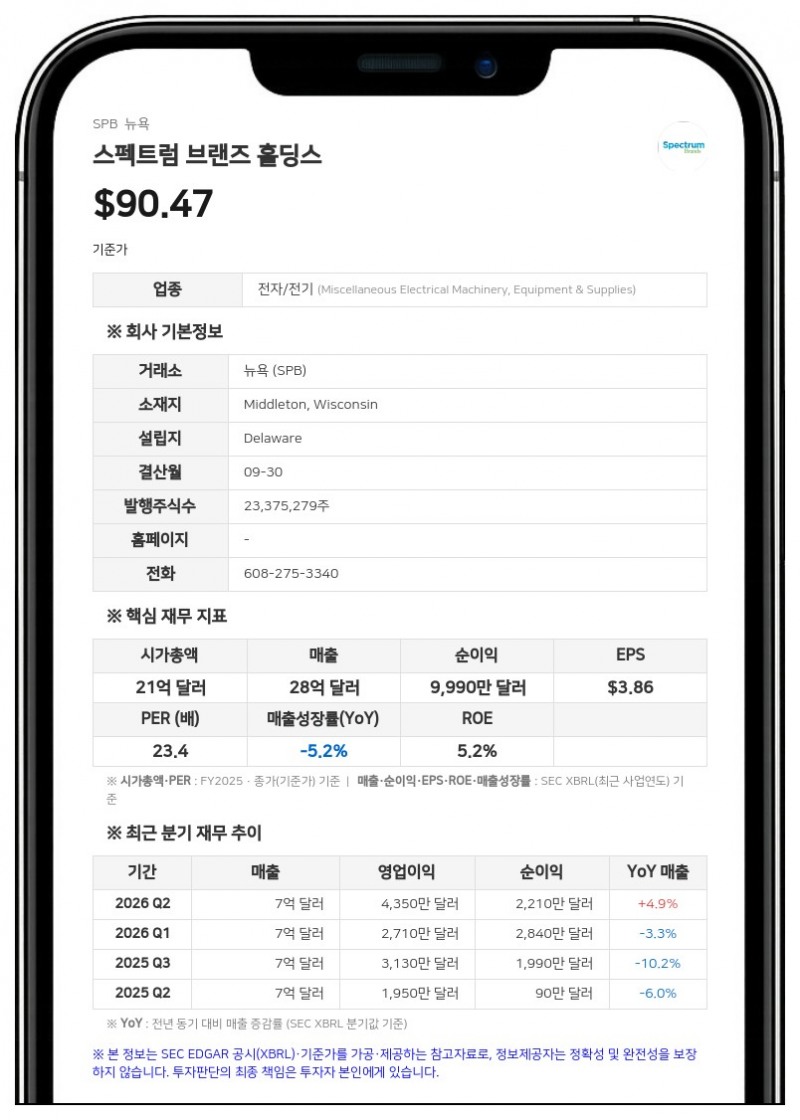 스펙트럼 브랜즈, 3분기 매출 7.7% 증가…HPC 사업 손상차손에 순손실 전환