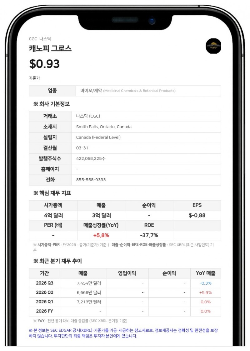 캐노피 그로스, 1분기 순손실 1458만 캐나다달러로 대폭 축소…매출은 13% 증가
