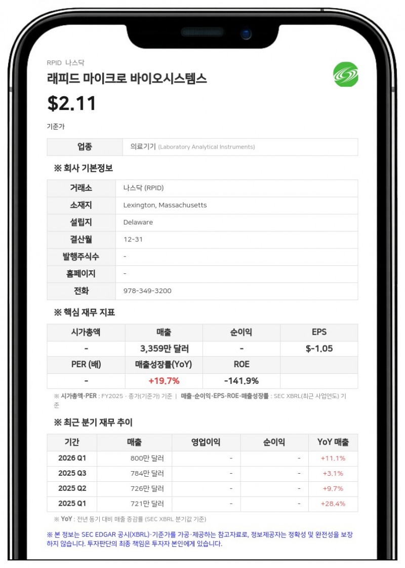 래피드 마이크로 바이오시스템스, 2분기 매출 11% 성장…누적 시스템 인도 200대 돌파